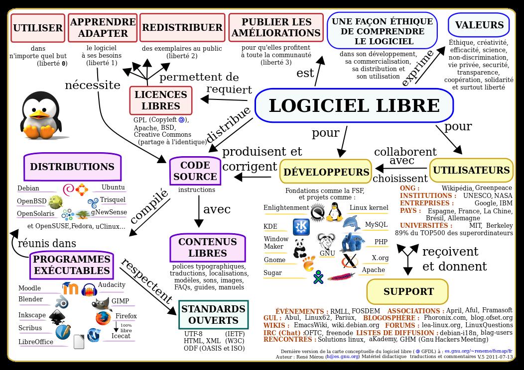 Carte conceptuelle du logiciel libre